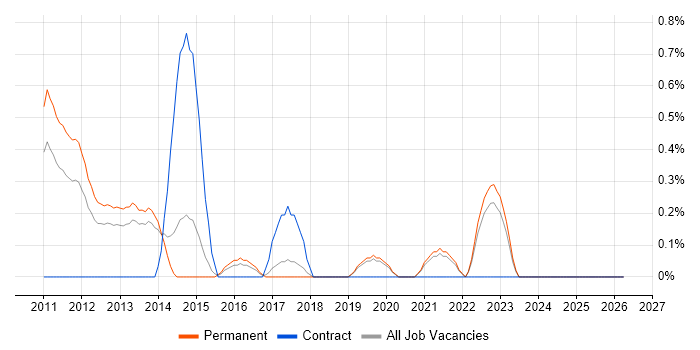 OpenGL job vacancy trend in Dorset