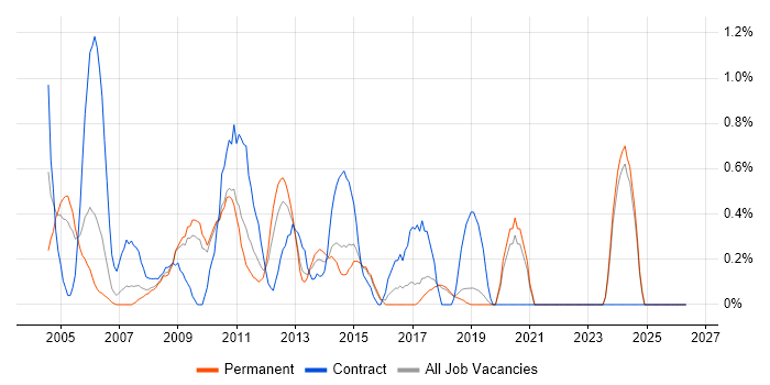 Operations Analyst job vacancy trend in Dorset