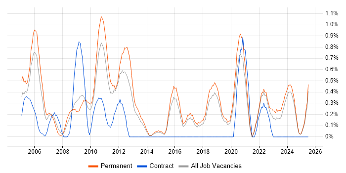 Job vacancy trend for Operations Manager in Dorset