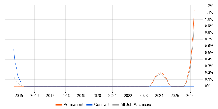 Operations Technician job vacancy trend in Dorset