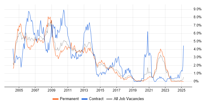 Job vacancy trend for Oracle Database in Dorset Job vacancy trend for Oracle Database in Dorset