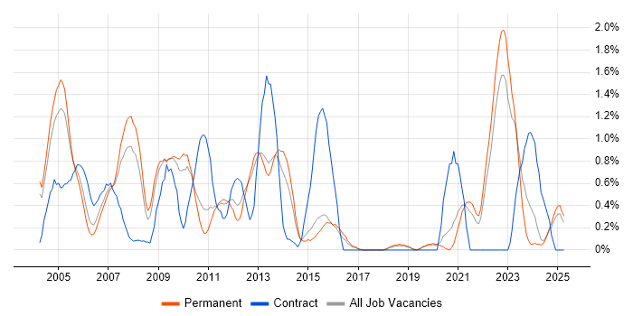 Job vacancy trend for Oracle Forms in Dorset