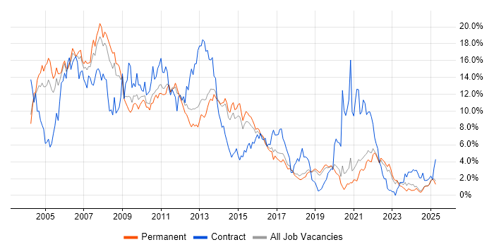 Job vacancy trend for Oracle in Dorset Job vacancy trend for Oracle in Dorset