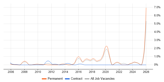 Order Management job vacancy trend in Dorset