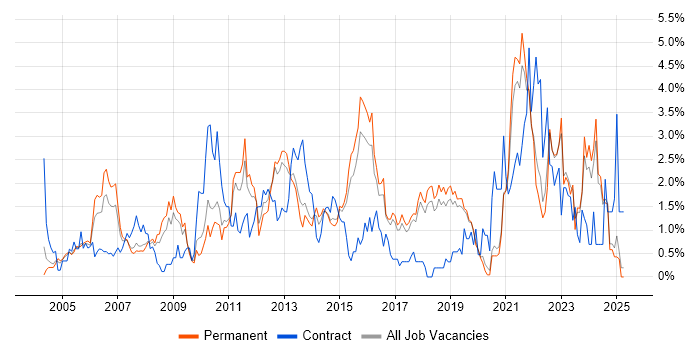 Job vacancy trend for Organisational Skills in Dorset Job vacancy trend for Organisational Skills in Dorset