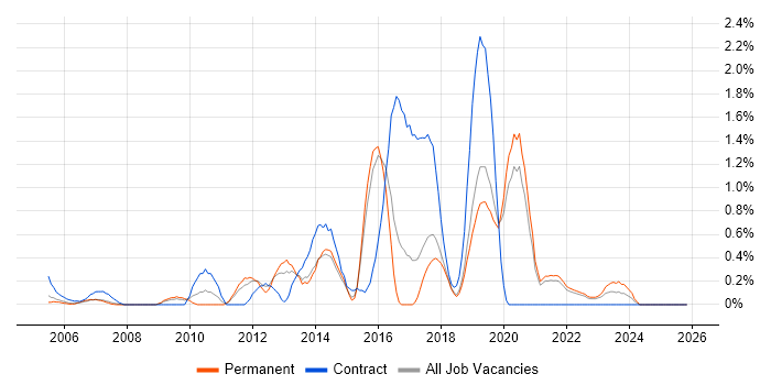 OSPF job vacancy trend in Dorset