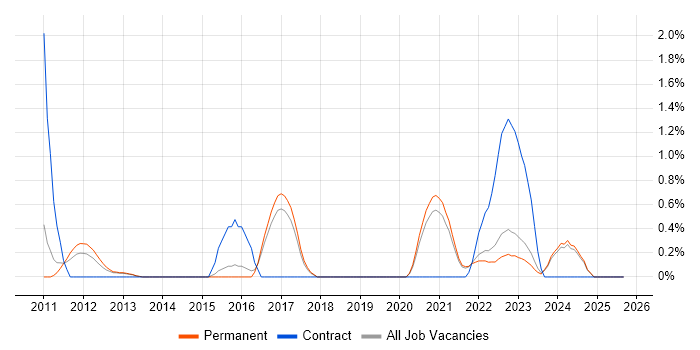 OWASP job vacancy trend in Dorset