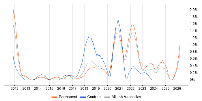 PaaS job vacancy trend in Dorset