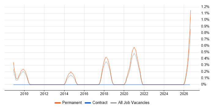 Paid Search job vacancy trend in Dorset