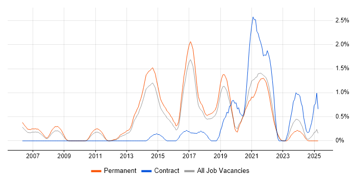 Job vacancy trend for Pair Programming in Dorset Job vacancy trend for Pair Programming in Dorset