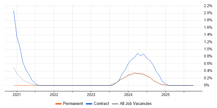Pandas job vacancy trend in Dorset