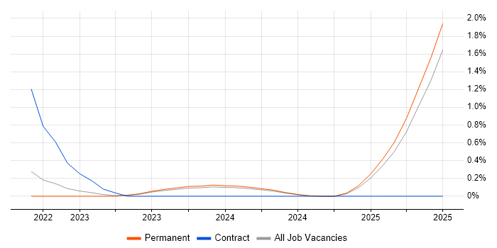 Job vacancy trend for PaperCut in Dorset Job vacancy trend for PaperCut in Dorset