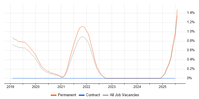 Job vacancy trend for Pardot in Dorset