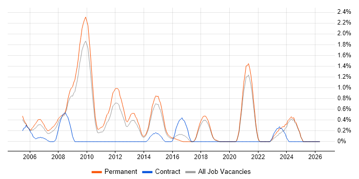 Pay per click job vacancy trend in Dorset
