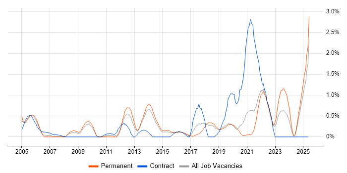 Job vacancy trend for PBX in Dorset Job vacancy trend for PBX in Dorset