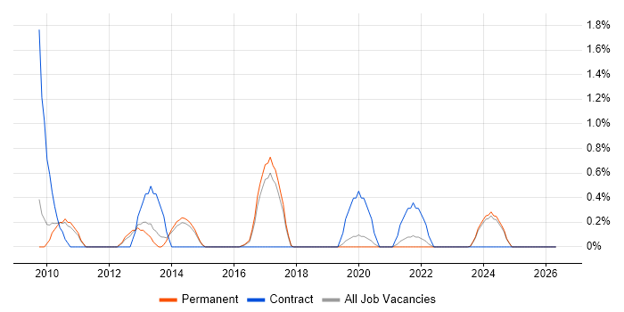 Pega job vacancy trend in Dorset