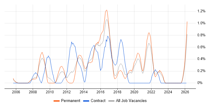 Penetration Testing job vacancy trend in Dorset
