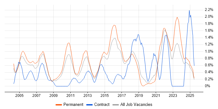Job vacancy trend for People Management in Dorset Job vacancy trend for People Management in Dorset