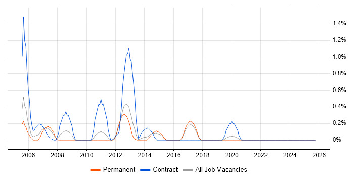 Peregrine job vacancy trend in Dorset
