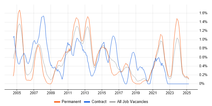 Job vacancy trend for Performance Management in Dorset