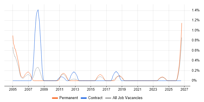 Performance Manager job vacancy trend in Dorset