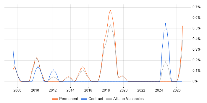 Performance Measurement job vacancy trend in Dorset
