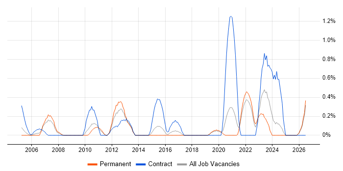 Performance Metrics job vacancy trend in Dorset