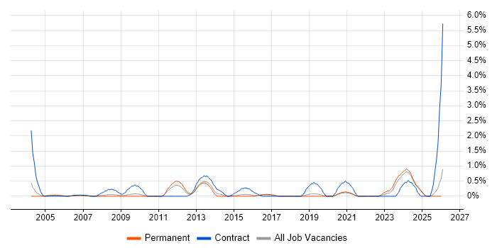 Performance Optimisation job vacancy trend in Dorset