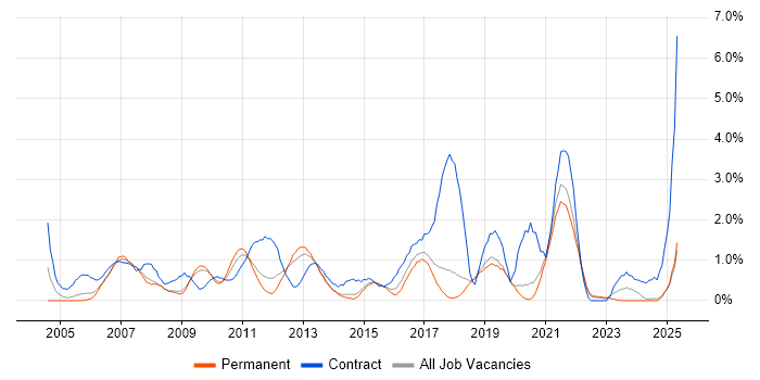 Job vacancy trend for Performance Testing in Dorset Job vacancy trend for Performance Testing in Dorset