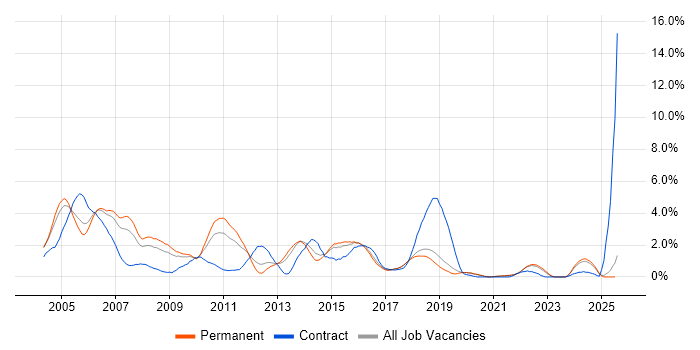 Job vacancy trend for Perl in Dorset Job vacancy trend for Perl in Dorset