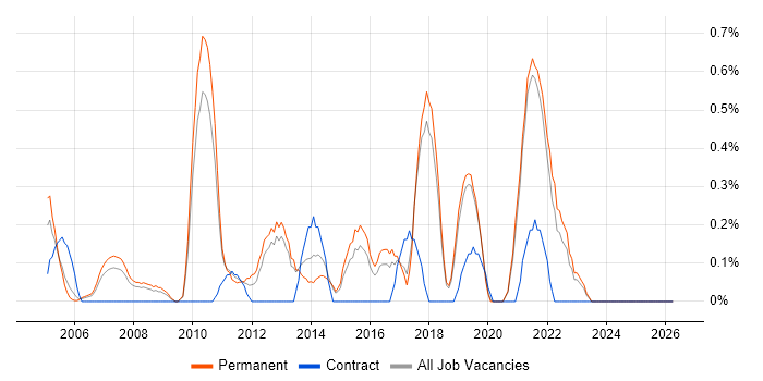 Pharmaceutical job vacancy trend in Dorset
