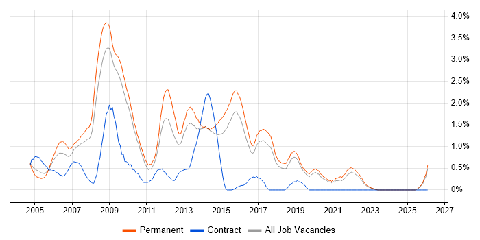 Photoshop job vacancy trend in Dorset