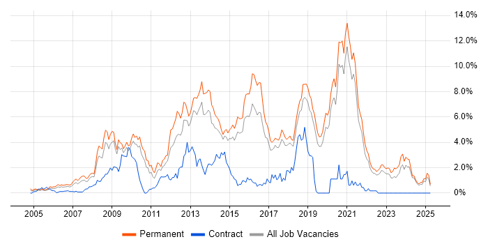 Job vacancy trend for PHP Developer in Dorset Job vacancy trend for PHP Developer in Dorset