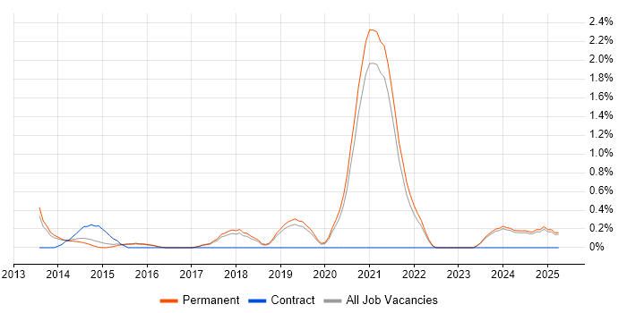 Job vacancy trend for PHP Laravel Developer in Dorset