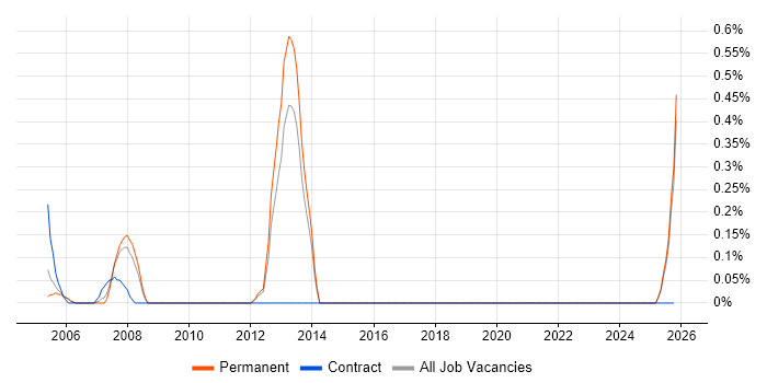 PHP Team Leader job vacancy trend in Dorset