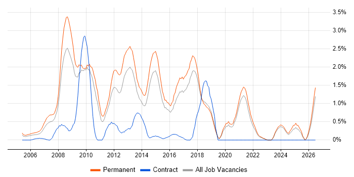 PHP Web Developer job vacancy trend in Dorset