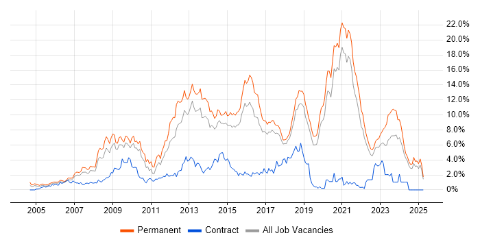 Job vacancy trend for PHP in Dorset Job vacancy trend for PHP in Dorset