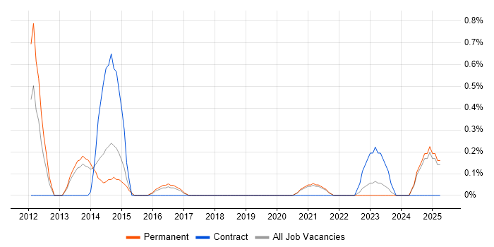 Job vacancy trend for PHPUnit in Dorset Job vacancy trend for PHPUnit in Dorset