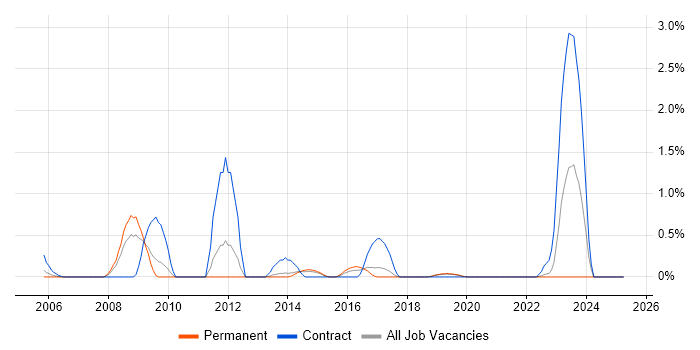 Job vacancy trend for Physical Data Model in Dorset Job vacancy trend for Physical Data Model in Dorset