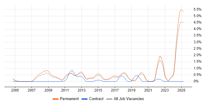 Job vacancy trend for Physics in Dorset Job vacancy trend for Physics in Dorset