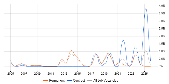 PKI job vacancy trend in Dorset