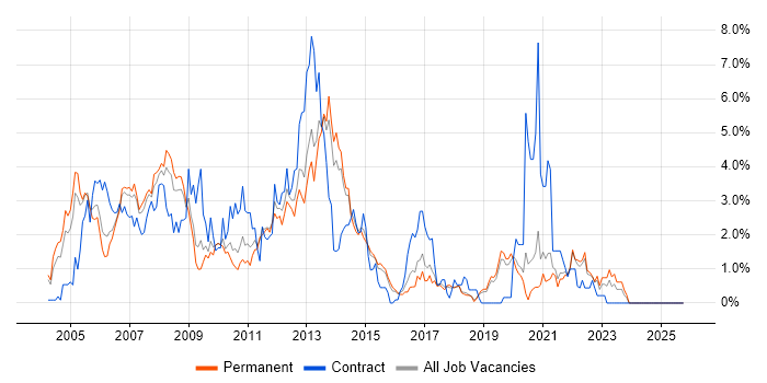 PL/SQL job vacancy trend in Dorset