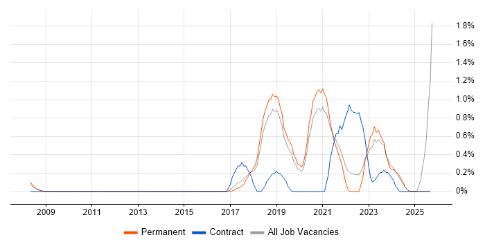 Platform Engineer job vacancy trend in Dorset Platform Engineer job vacancy trend in Dorset