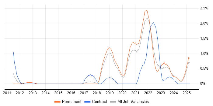 Job vacancy trend for Platform Engineering in Dorset Job vacancy trend for Platform Engineering in Dorset