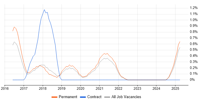 Job vacancy trend for Platform Specialist in Dorset Job vacancy trend for Platform Specialist in Dorset