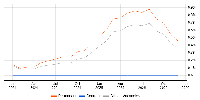 Playwright job vacancy trend in Dorset