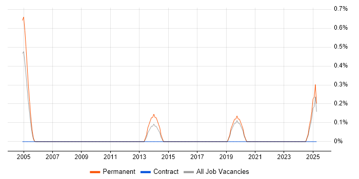 Job vacancy trend for PLC Programmer in Dorset Job vacancy trend for PLC Programmer in Dorset
