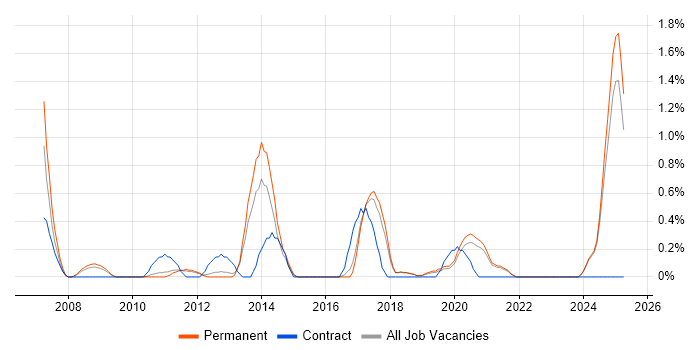 Job vacancy trend for PLM in Dorset Job vacancy trend for PLM in Dorset
