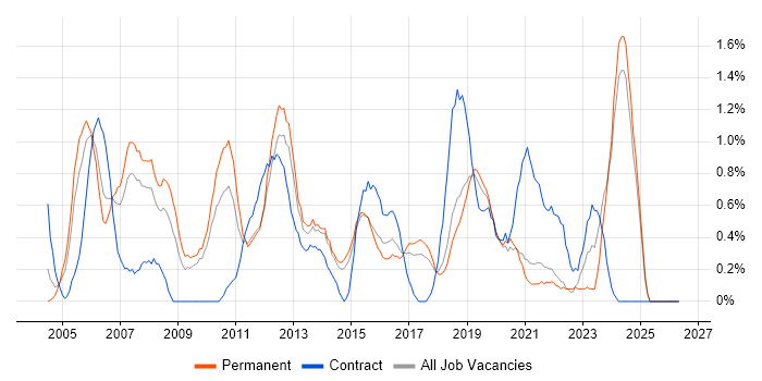 PMI Certification job vacancy trend in Dorset