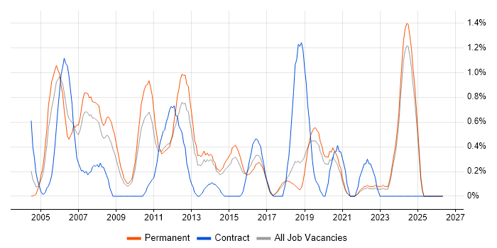 PMI job vacancy trend in Dorset